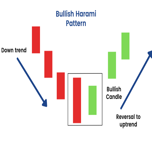 Bullish chart patterns