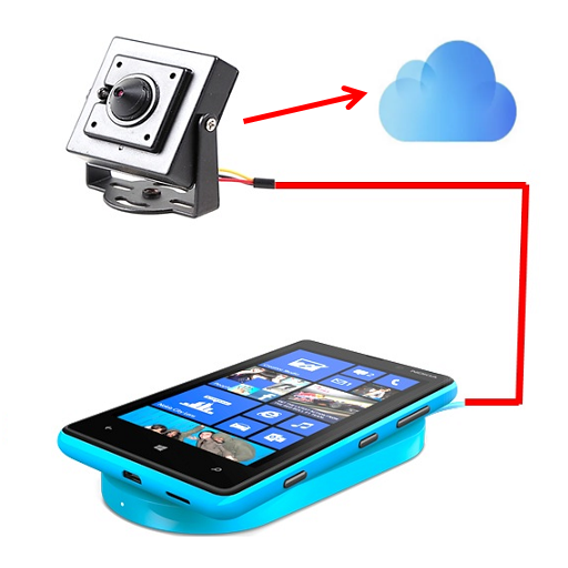 Online camera  &  Motion detector &  Cloud drives