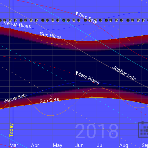 Planet Rise Set Chart