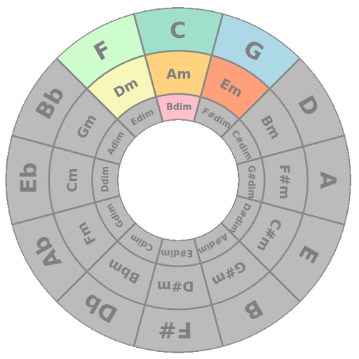 Circle of Fifths