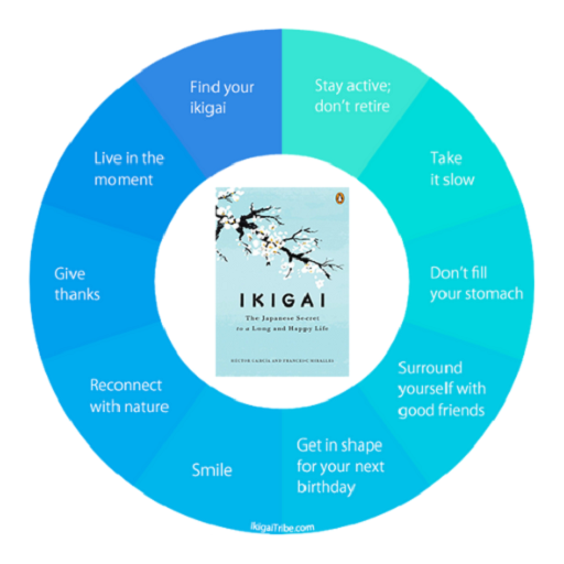 Ikigai - ইকিগাই