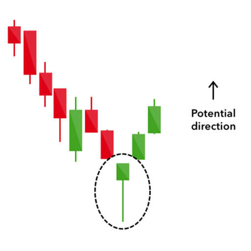 Trading Candlestick Patterns