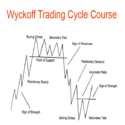 Wyckoff Trading