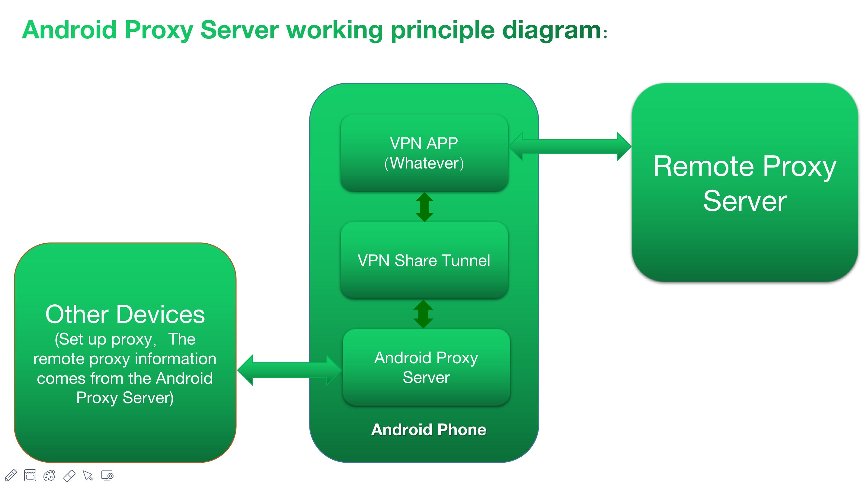 Download Android Proxy Server android on PC