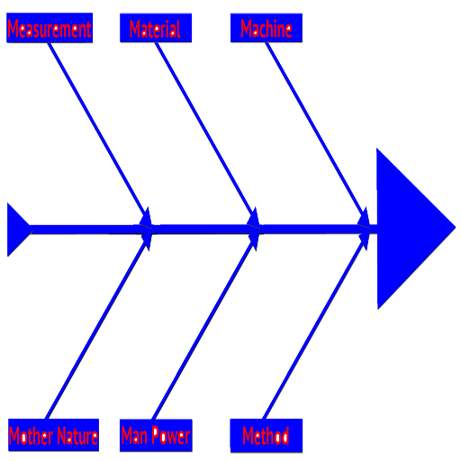 Ishikawa Analysis (Free versio
