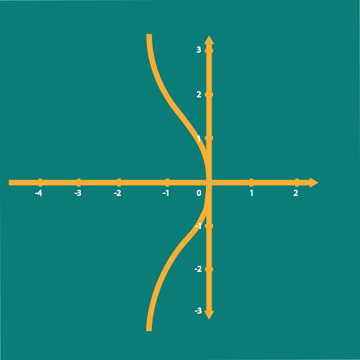 Control system plots-root locu