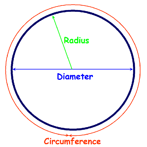 Circle Circumference Calculate