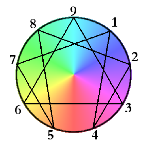 Enneagram (Personality test)