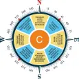 Simple Vastu Compass | Offline