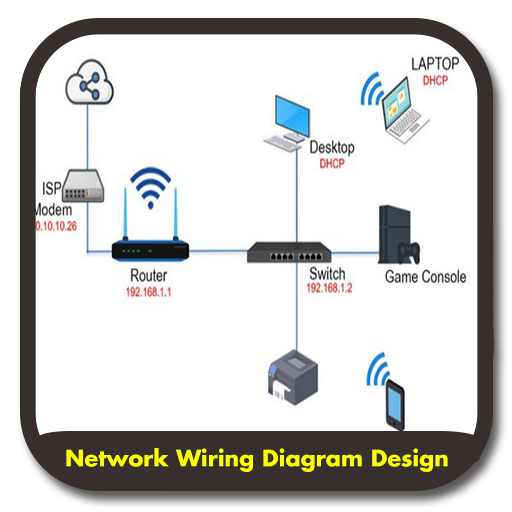 Design do diagrama de rede